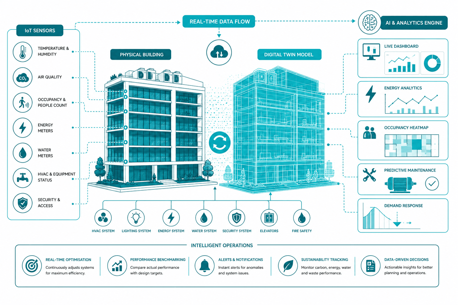 Digital twin building intelligence