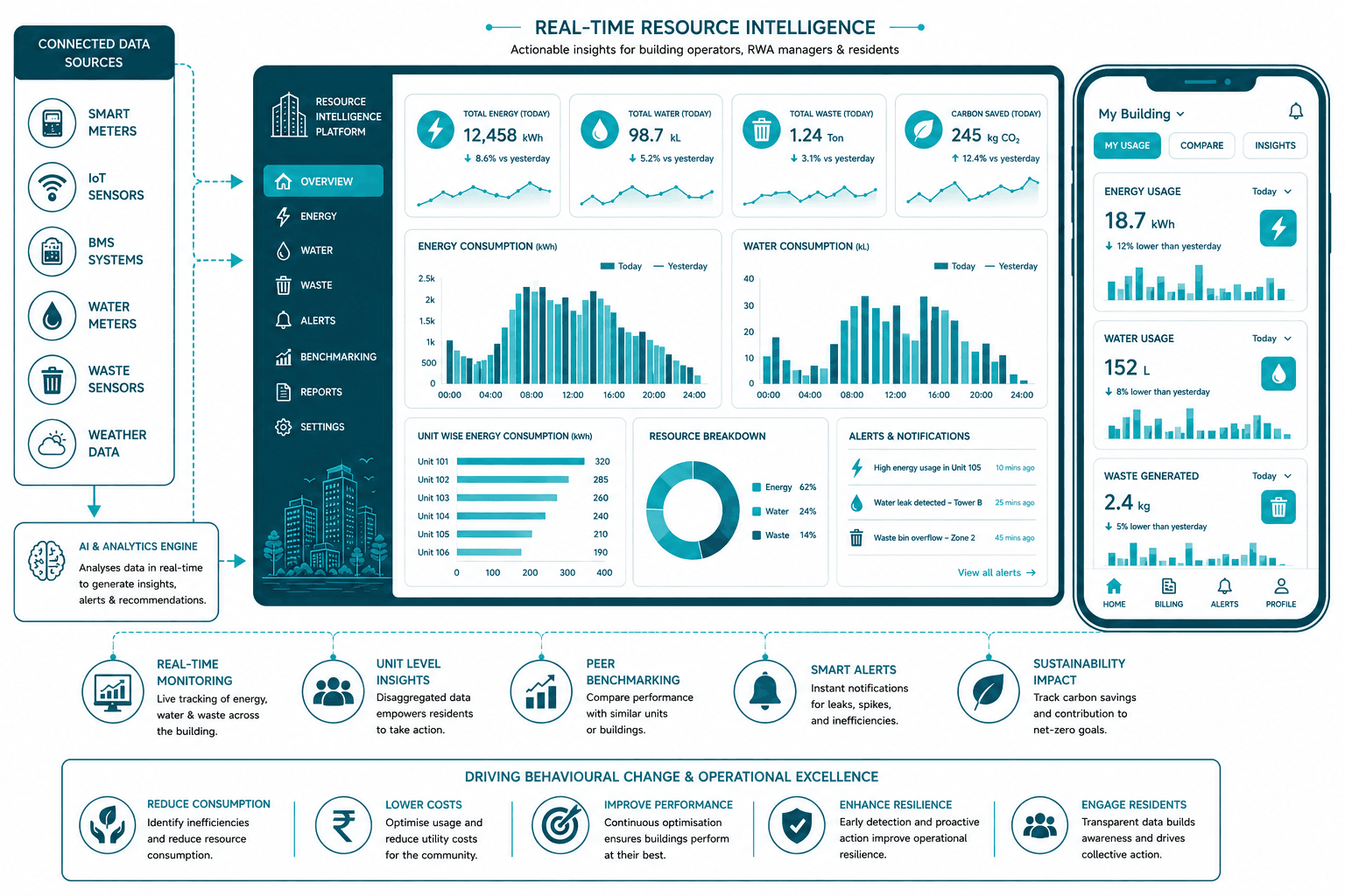 Real-time resource intelligence dashboard