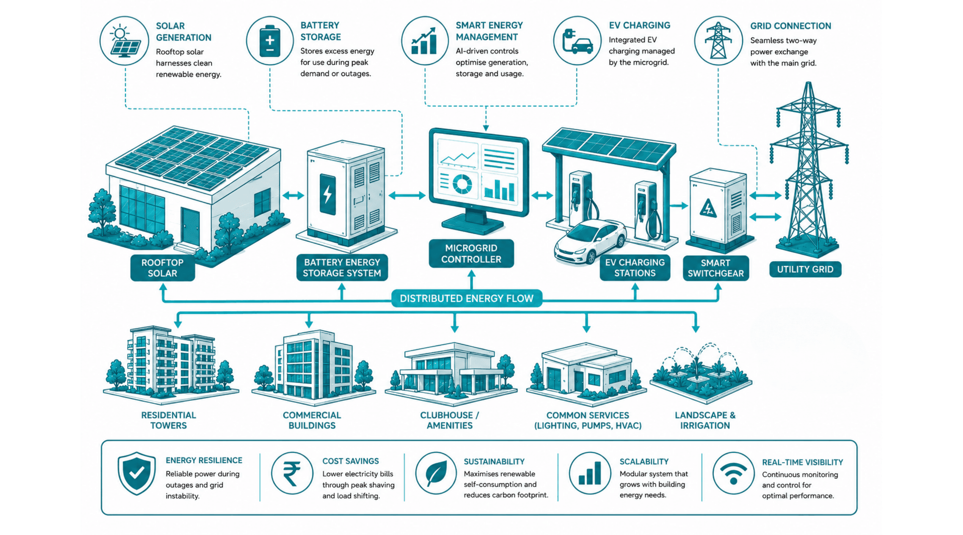 Smart microgrid and energy storage