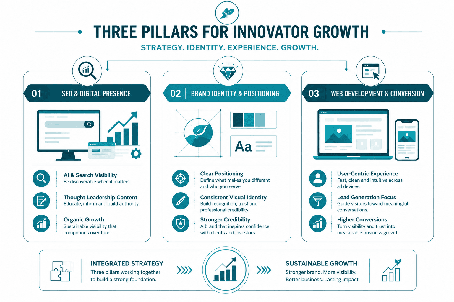 Three pillars of innovator growth: SEO, brand positioning, and conversion-focused web development
