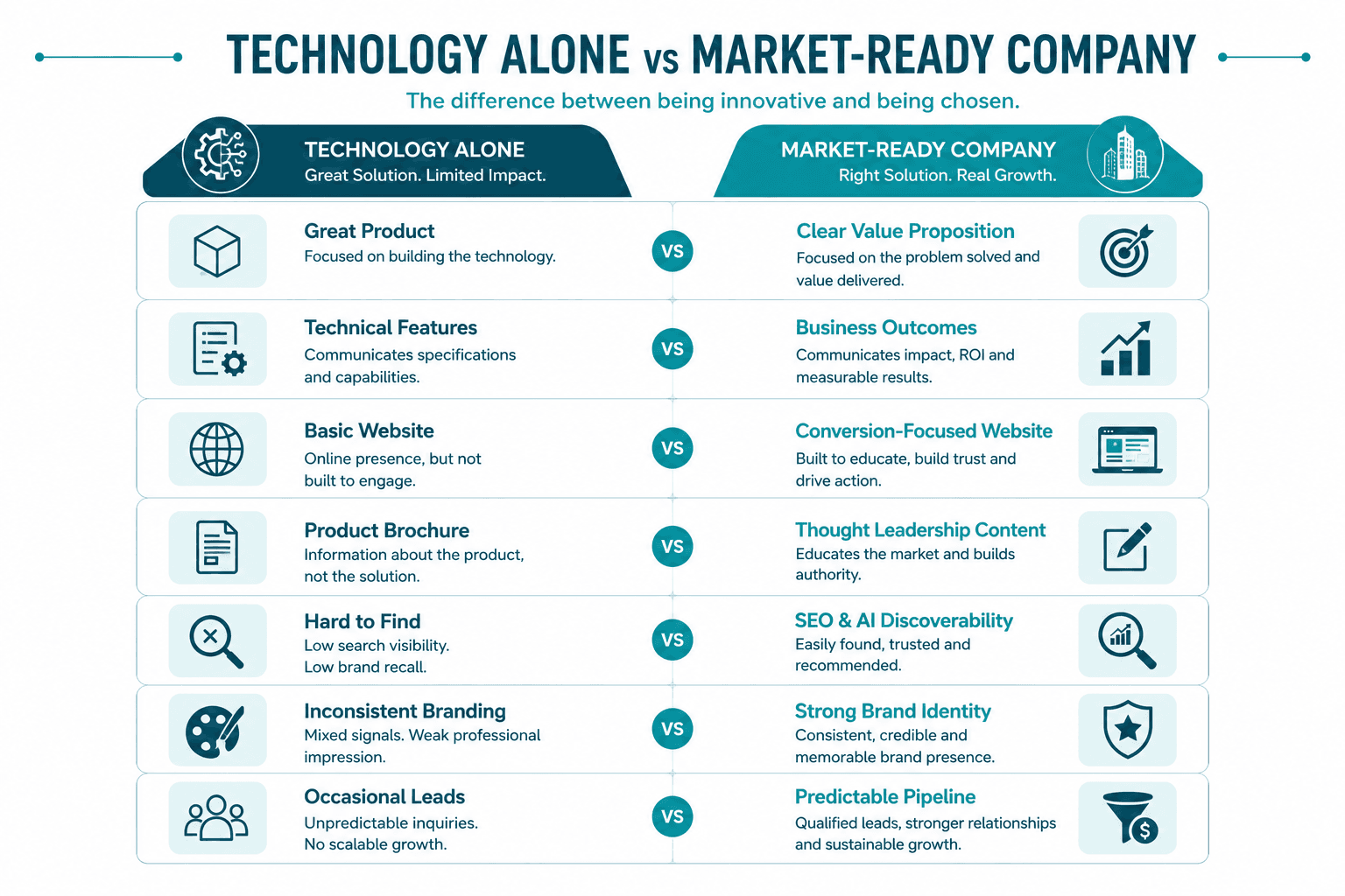 Clear positioning and messaging for sustainability innovation