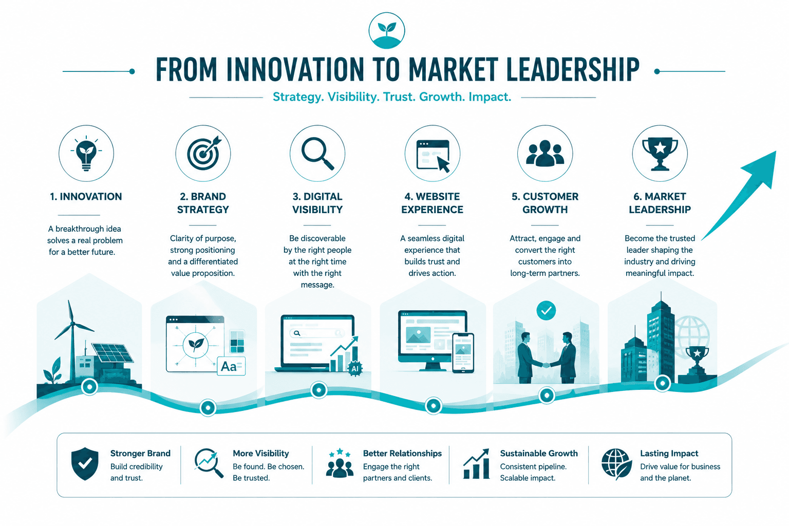 Next steps for innovators to build brand visibility and growth