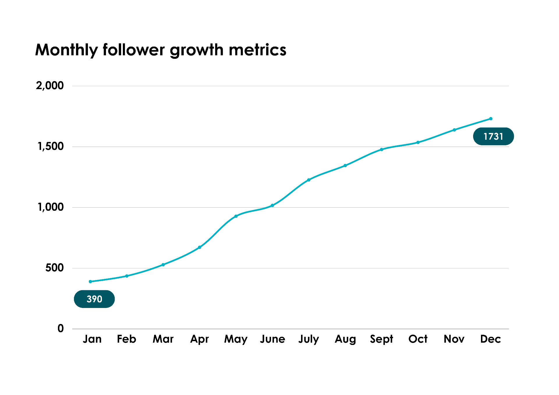LinkedIn Monthly follower growth metrics showing growth from 390 to 1731 followers